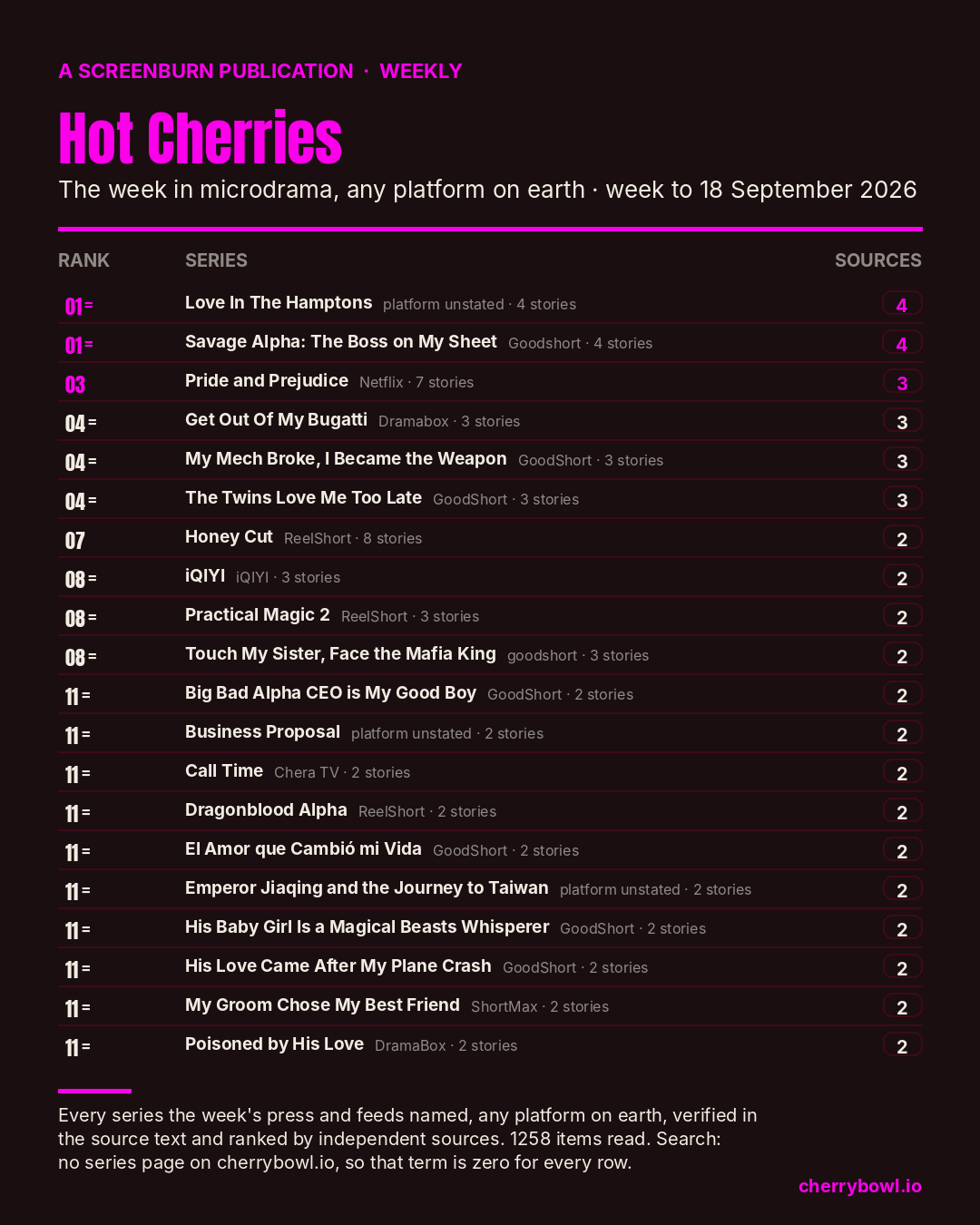 CherryBowl weekly chart, week to 11 September 2026